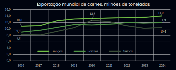 gráfico sobre a produção de carnes mundial em 2024. avicultura industrial. produção de carne de frango. produção de carne suína produção de carne bovina.